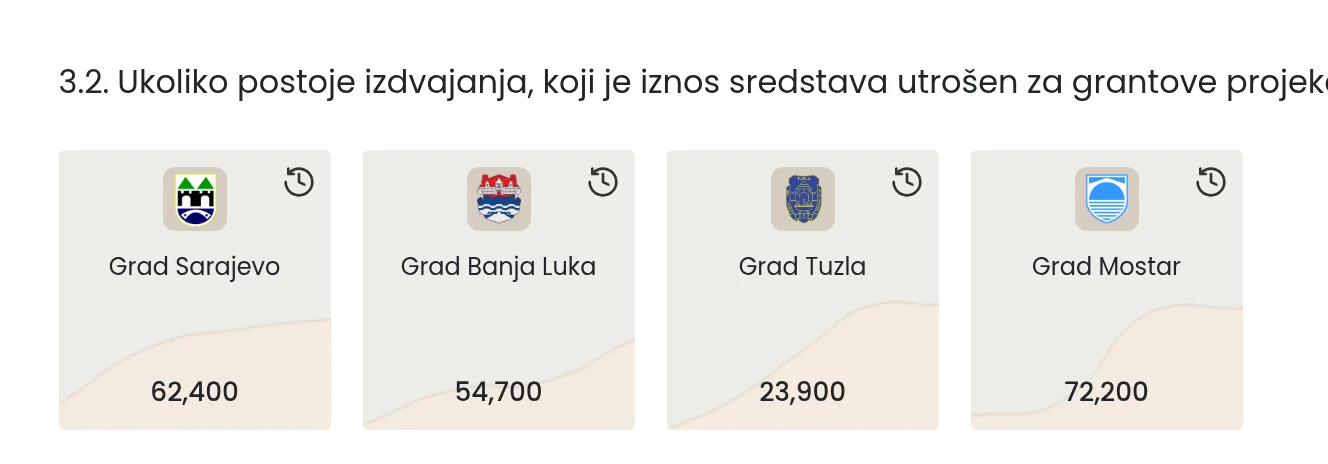 Grant funding for youth projects: Sarajevo, Banja Luka, Tuzla and Mostar side by side, with their coats of arms and movement across the years