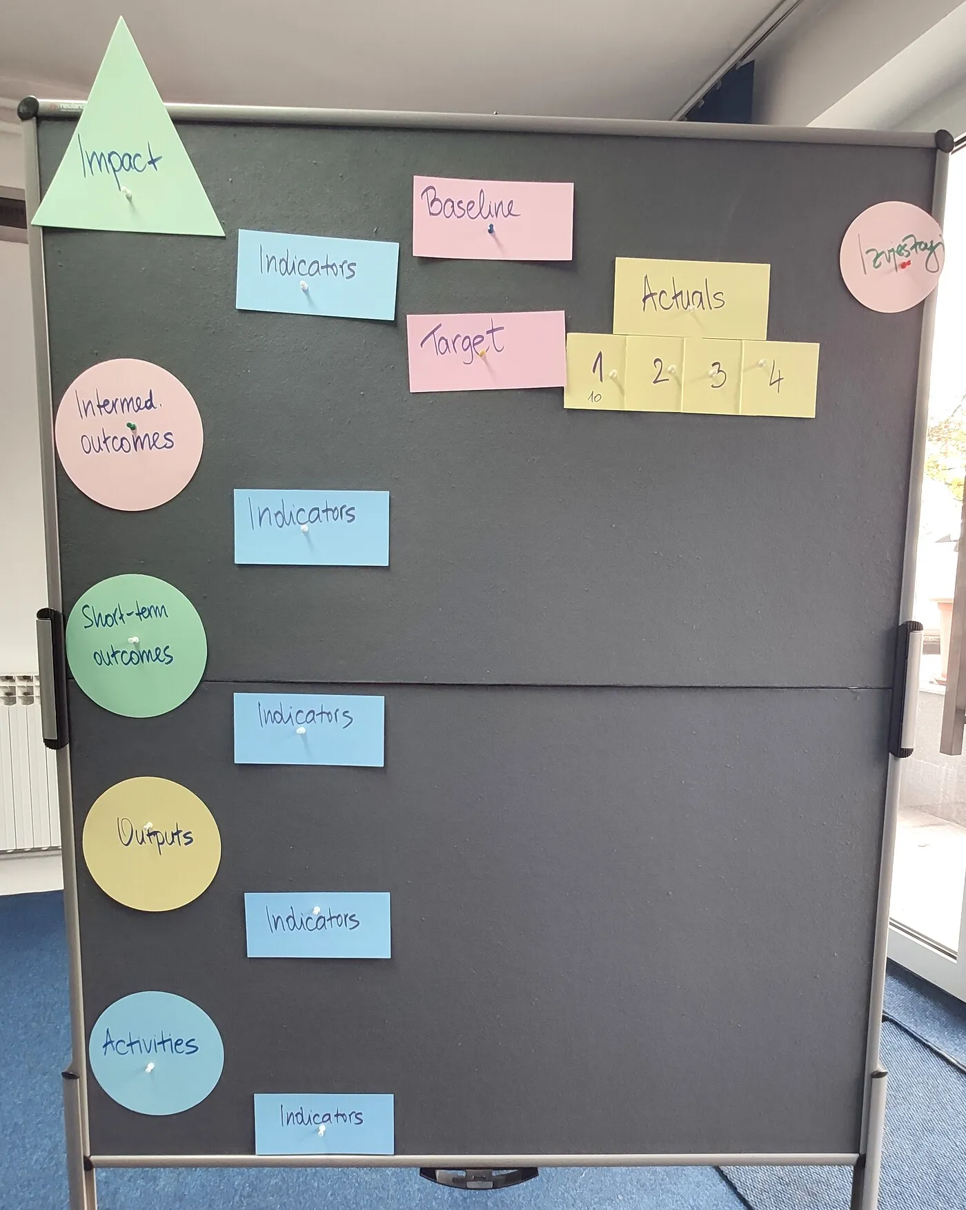 A results chain laid out in paper on a whiteboard, November 2021.