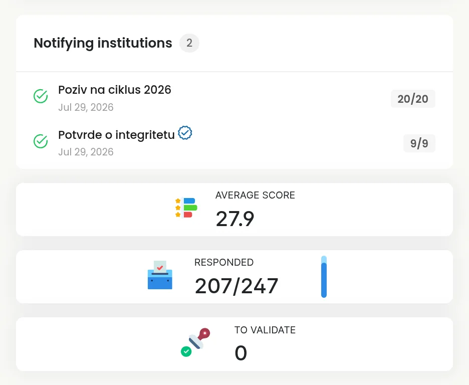 Cycle state: campaigns sent, average score, institution response rate and the review queue
