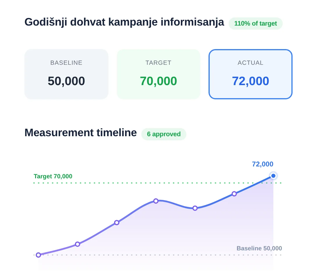A quantitative indicator in SpectoQ, campaign reach with its measurement curve